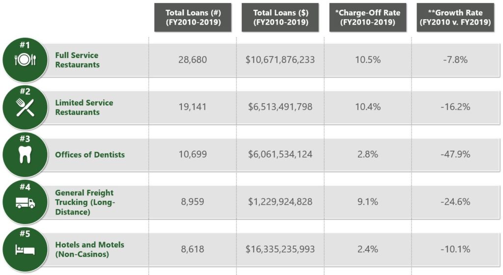Top Industries for SBA Financing