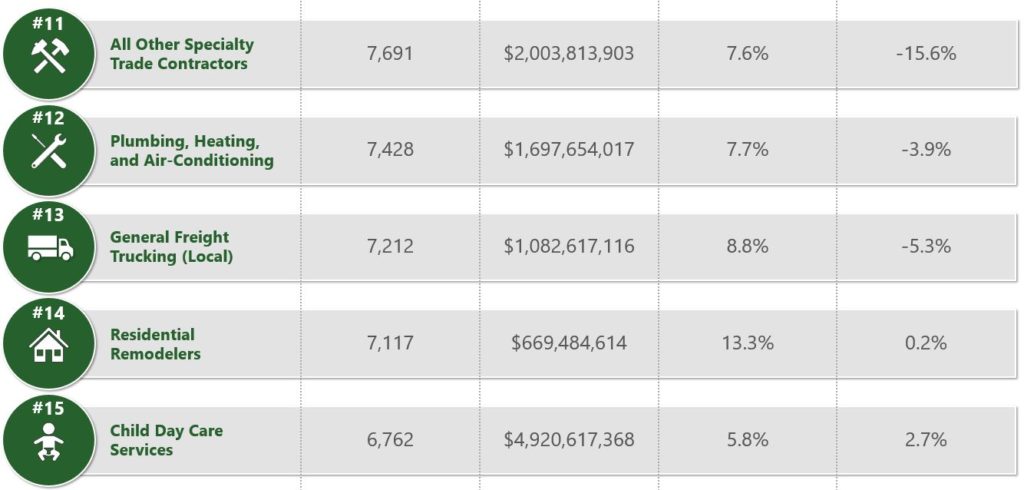 Top Industries for SBA Financing