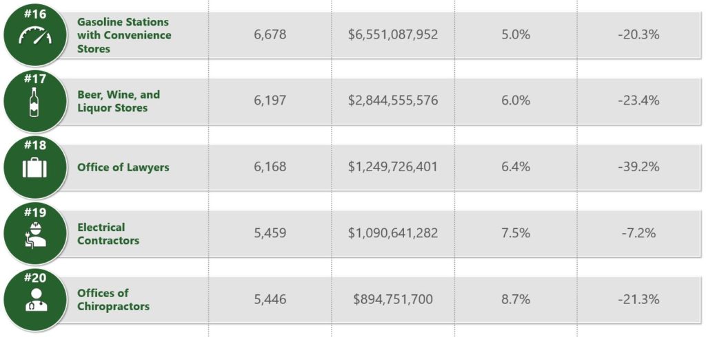 Top Industries for SBA Financing