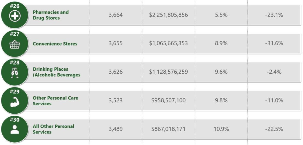Top Industries for SBA Financing