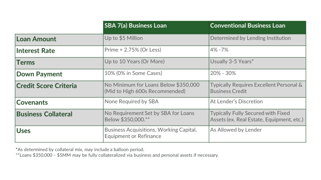 chart of estimated monthly payment sba loan vs conventional loan
